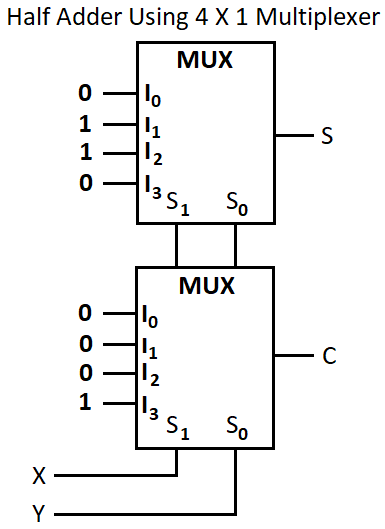 Circuit Diagram of Half Adder using 4 x 1 Multiplexer