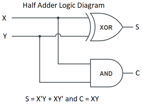 half adder truth table and boolean expression