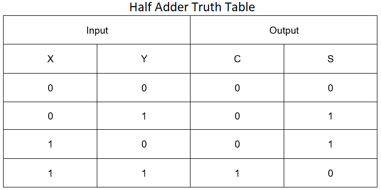 Half Adder Truth Table