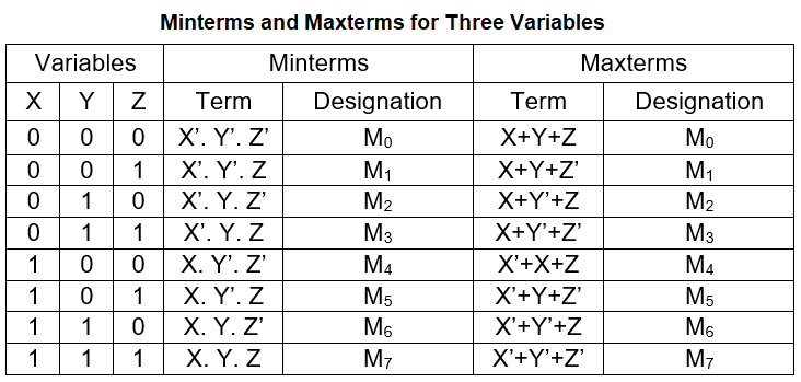Minterms and Maxterms for Three Variables