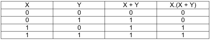 Proof of the Second Absorption Law by Truth Table