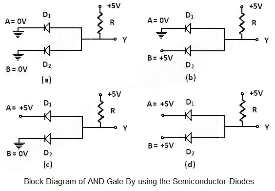 Block Diagram of AND Gate using Diodes