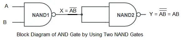 Block Diagram of AND gate using NAND Gate