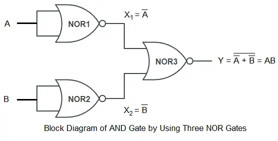 Block Diagram of AND gate using NOR Gate