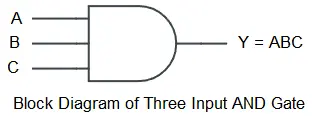 Block Diagram of a three input AND gate.
