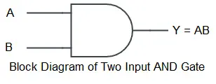 Block Diagram of a two input AND gate.